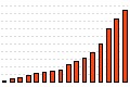 Sales turnover